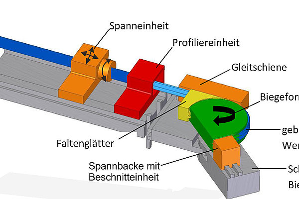 Schematischer Aufbau der CNC-Biegemaschine. ©Fachhochschule Südwestfalen