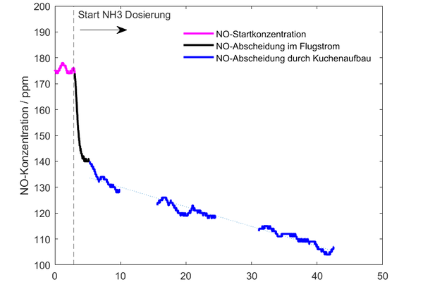 NOx-Abscheidung an Eisenoxidnanopartikeln