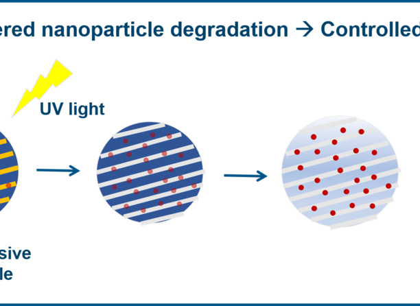 Light-triggered nanoparticle degradation