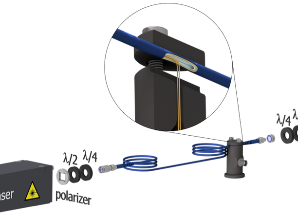 Device for precisely adjusting the linear polarization in a polarization-maintaining optical fiber. 